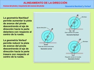 ALINEAMIENTO DE LA DIRECCIÓN
Avance del pivote y trayectoria del avance del pivote Geometría Nachlauf y Vorlauf
Geometría normal
Eje de dirección
Pista del avance del pivote
Bombeo
Gran cambio en la pista
Geometría Nachlauf
Bombeo
Pequeño cambio en la pista
Geometría Vorlauf
La geometría Nachlauf
permite aumentar la pista
de avance del pivote
descentrando el eje de
dirección hacia la parte
delantera con respecto al
centro de la rueda.
La geometría Vorlauf
permite reducir la pista
de avance del pivote
descentrando el eje de
dirección hacia la parte
trasera con respecto al
centro de la rueda.
 