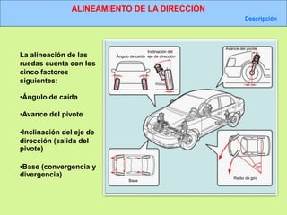 ALINEAMIENTO DE LA DIRECCIÓN
Descripción
Ángulo de caída
Base
Inclinación del
eje de dirección
Avance del pivote
Radio de giro
La alineación de las
ruedas cuenta con los
cinco factores
siguientes:
•Ángulo de caída
•Avance del pivote
•Inclinación del eje de
dirección (salida del
pivote)
•Base (convergencia y
divergencia)
 