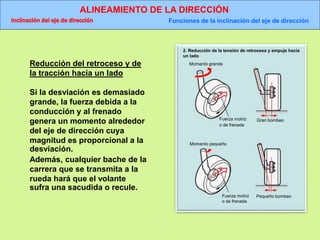 ALINEAMIENTO DE LA DIRECCIÓN
Inclinación del eje de dirección Funciones de la inclinación del eje de dirección
2. Reducción de la tensión de retroceso y empuje hacia
un lado
Momento grande
Fuerza motriz
o de frenada
Gran bombeo
Momento pequeño
Fuerza motriz
o de frenada
Pequeño bombeo
Reducción del retroceso y de
la tracción hacia un lado
Si la desviación es demasiado
grande, la fuerza debida a la
conducción y al frenado
genera un momento alrededor
del eje de dirección cuya
magnitud es proporcional a la
desviación.
Además, cualquier bache de la
carrera que se transmita a la
rueda hará que el volante
sufra una sacudida o recule.
 