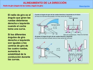 ALINEAMIENTO DE LA DIRECCIÓN
Radio de giro (ángulo de las ruedas, ángulo de giro) Descripción
(el brazo de charnela está paralelo a la línea central del vehículo)
Cuando el ángulo de giro de las ruedas derechas e izquierdas es el mismo
Derrape lateral
Parte delantera
Barra de acoplamiento Brazo de charnela
(el brazo de charnela inclinado hacia la línea central del vehículo)
Al ajustar el ángulo de giro de las ruedas derecha e izquierda
El radio de giro es el
ángulo que giran las
ruedas delanteras
derecha e izquierda
cuando el coche
toma una curva.
Si los diferentes
ángulos de giro
derecho e izquierdo
son iguales a los
centros de giro de
las cuatro ruedas,
aumenta la
estabilidad de la
conducción durante
las curvas.
 