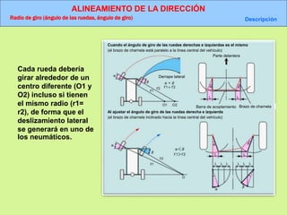 ALINEAMIENTO DE LA DIRECCIÓN
Radio de giro (ángulo de las ruedas, ángulo de giro) Descripción
(el brazo de charnela está paralelo a la línea central del vehículo)
Cuando el ángulo de giro de las ruedas derechas e izquierdas es el mismo
Derrape lateral
Parte delantera
Barra de acoplamiento Brazo de charnela
(el brazo de charnela inclinado hacia la línea central del vehículo)
Al ajustar el ángulo de giro de las ruedas derecha e izquierda
Cada rueda debería
girar alrededor de un
centro diferente (O1 y
O2) incluso si tienen
el mismo radio (r1=
r2), de forma que el
deslizamiento lateral
se generará en uno de
los neumáticos.
 