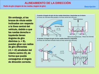 ALINEAMIENTO DE LA DIRECCIÓN
Radio de giro (ángulo de las ruedas, ángulo de giro) Descripción
(el brazo de charnela está paralelo a la línea central del vehículo)
Cuando el ángulo de giro de las ruedas derechas e izquierdas es el mismo
Derrape lateral
Parte delantera
Barra de acoplamiento Brazo de charnela
(el brazo de charnela inclinado hacia la línea central del vehículo)
Al ajustar el ángulo de giro de las ruedas derecha e izquierda
Sin embargo, si los
brazos de rótula están
inclinados con respecto
a la línea central del
vehículo, debido a que
las ruedas derecha e
izquierda tienen
ángulos de giro
distintos ( < ß),
pueden girar con radios
de giro diferentes
(r1 > r2) alrededor del
mismo centro (O), de
forma que pueda
conseguirse el ángulo
de dirección correcto.
 