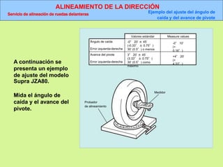 ALINEAMIENTO DE LA DIRECCIÓN
Servicio de alineación de ruedas delanteras Ejemplo del ajuste del ángulo de
caída y del avance de pivote
Ángulo de caída
Error izquierda-derecha
Avance del pivote
Error izquierda-derecha
Valores estándar
-0° 20’ ± 45’
(-0.33° ± 0.75°)
30’ (0.5°) o menos
3° 20’ ± 45’
(3.33° ± 0.75°)
30’ (0.5°) como
máximo
Measure values
-0° 10’
(+
0.16°)
+4° 20’
(+
4.33°)
Probador
de alineamiento
Medidor
A continuación se
presenta un ejemplo
de ajuste del modelo
Supra JZA80.
Mida el ángulo de
caída y el avance del
pivote.
 