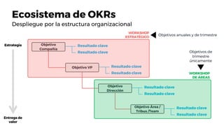 Ecosistema de OKRs
Despliegue por la estructura organizacional
Objetivo
Compañía
Resultado clave
Resultado clave
Objetivo ...