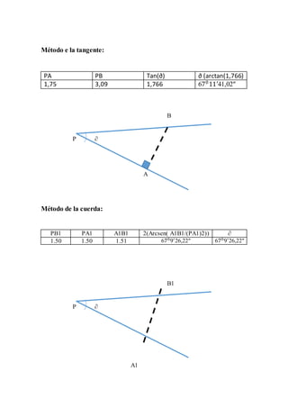 Método e la tangente:
PA PB Tan(∂) ∂ (arctan(1,766)
1,75 3,09 1,766 670
11′
41,02″
B
P ∂
A
Método de la cuerda:
PB1 PA1 A1B1 2(Arcsen( A1B1/(PA1)2)) ∂
1.50 1.50 1.51 670
9′
26,22″ 670
9′
26,22″
B1
P ∂
A1
 