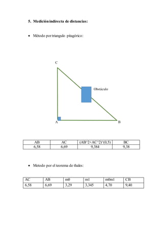 5. Mediciónindirecta de distancias:
 Método portriangulo pitagórico:
C
Obstáculo
A B
AB AC (AB^2+AC^2)^(0,5) BC
6,58 6,69 9,384 9,38
 Metodo por el teorema de thales:
AC AB m0 m1 m0m1 CB
6,58 6,69 3,29 3,345 4,70 9,40
 