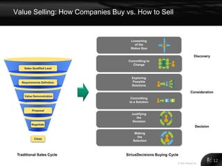 Value Selling: How Companies Buy vs. How to Sell


                                   Loosening
                                      of the
                                   Status Quo

                                                                            Discovery
                                  Committing to
                                    Change
     Sales Qualified Lead


                                    Exploring
   Requirements Definition          Possible
                                    Solutions

                                                                         Consideration
     Value Demonstration
                                   Committing
                                  to a Solution

          Proposal
                                   Justifying
                                      the
                                   Decision
          Negotiate
                                                                             Decision
                                     Making
                                       the
            Close
                                    Selection



 Traditional Sales Cycle         SiriusDecisions Buying Cycle

                                                            © 2011 Alinean, Inc.
                                                                                        12
 