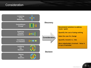Consideration


        Loosening
           of the
        Status Quo

                        Discovery
       Committing to
         Change
                                       Recommend solutions to address
                                       issues / goals
         Exploring
         Possible                      Quantify the cost of doing nothing
         Solutions
                                       Make the case for change
                       Consideration
        Committing                     Quantify rewards vs. risks
       to a Solution
                                       More stakeholders involved – Value is
                                       in eye of beholder
        Justifying
           the
        Decision
                         Decision
          Making
            the
         Selection




                                                           © 2011 Alinean, Inc.
                                                                                  22
 