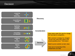 Decision


           Loosening
              of the
           Status Quo

                         Discovery
       Committing to
         Change


           Exploring
           Possible
           Solutions

                        Consideration
        Committing
                                        Sales teams make the case for change,
       to a Solution
                                        but lose deal to competitor…

           Justifying                   B2B customers strategy has changed –
              the                       “to buy only what they need at the
           Decision                     lowest possible price.” (Forrester)
                          Decision
                                        Need to prove solution as best value
             Making
               the
            Selection                   Total cost of ownership (TCO)
                                        comparisons can help




                                                            © 2011 Alinean, Inc.
                                                                                   29
 