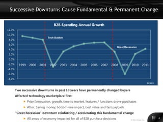 Successive Downturns Cause Fundamental & Permanent Change

                                   B2B Spending Annual Growth
12.0%
10.0%
                               Tech Bubble
 8.0%
 6.0%
                                                                                        Great Recession
 4.0%
 2.0%
 0.0%
-2.0%     1999   2000   2001    2002   2003   2004    2005   2006   2007        2008          2009          2010           2011
-4.0%
-6.0%
-8.0%
                                                                                                                                  IDC 2010
                                                                      IDC historical spend
                                                                      Forecast compiled from IDC, Forrester, Gartner and Goldman Sachs
        Two successive downturns in past 10 years have permanently changed buyers
        Affected technology marketplace first:
              Prior: Innovation, growth, time to market, features / functions drove purchases
              After: Saving money, bottom-line impact, best value and fast payback
        “Great Recession” downturn reinforcing / accelerating this fundamental change
              All areas of economy impacted for all of B2B purchase decisions                             © 2011 Alinean, Inc.
                                                                                                                                             4
 