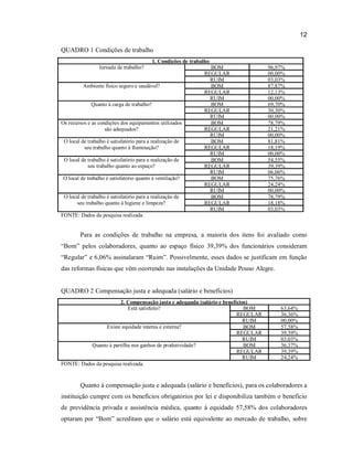 12
QUADRO 1 Condições de trabalho
1. Condições de trabalho
Jornada de trabalho?
Ambiente físico seguro e saudável?
Quanto à carga de trabalho?
Os recursos e as condições dos equipamentos utilizados
são adequados?
O local de trabalho é satisfatório para a realização de
seu trabalho quanto à Iluminação?
O local de trabalho é satisfatório para a realização de
seu trabalho quanto ao espaço?
O local de trabalho é satisfatório quanto à ventilação?
O local de trabalho é satisfatório para a realização de
seu trabalho quanto à higiene e limpeza?

BOM
REGULAR
RUIM
BOM
REGULAR
RUIM
BOM
REGULAR
RUIM
BOM
REGULAR
RUIM
BOM
REGULAR
RUIM
BOM
REGULAR
RUIM
BOM
REGULAR
RUIM
BOM
REGULAR
RUIM

96,97%
00,00%
03,03%
87,87%
12,13%
00,00%
69,70%
30,30%
00,00%
78,79%
21,21%
00,00%
81,81%
18,19%
00,00%
54,55%
39,39%
06,06%
75,76%
24,24%
00,00%
78,79%
18,18%
03,03%

FONTE: Dados da pesquisa realizada.

Para as condições de trabalho na empresa, a maioria dos itens foi avaliado como
“Bom” pelos colaboradores, quanto ao espaço físico 39,39% dos funcionários consideram
“Regular” e 6,06% assinalaram “Ruim”. Possivelmente, esses dados se justificam em função
das reformas físicas que vêm ocorrendo nas instalações da Unidade Pouso Alegre.

QUADRO 2 Compensação justa e adequada (salário e benefícios)
2. Compensação justa e adequada (salário e benefícios)
Está satisfeito?
BOM
REGULAR
RUIM
Existe equidade interna e externa?
BOM
REGULAR
RUIM
Quanto à partilha nos ganhos de produtividade?
BOM
REGULAR
RUIM
FONTE: Dados da pesquisa realizada.

63,64%
36,36%
00,00%
57,58%
39,39%
03,03%
36,37%
39,39%
24,24%

Quanto à compensação justa e adequada (salário e benefícios), para os colaboradores a
instituição cumpre com os benefícios obrigatórios por lei e disponibiliza também o beneficio
de previdência privada e assistência médica, quanto à equidade 57,58% dos colaboradores
optaram por “Bom” acreditam que o salário está equivalente ao mercado de trabalho, sobre

 