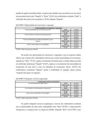 13
partilha de ganhos de produtividade, a empresa não trabalha com essa prática com isso gerou
um percentual maior entre “Regular” e “Ruim” 24,24% dos colaboradores acharam “Ruim” a
instituição não contar com essa prática e 39,39% acharam “Regular”.

QUADRO 3 Oportunidade de crescimento e segurança
3. Oportunidade de crescimento e segurança
Existe possibilidade de crescimento pessoal?
Existe incentivo ao desenvolvimento pessoal?
Existe treinamento para melhor desempenho de sua
função?
Você se sente seguro no seu emprego?

BOM
REGULAR
RUIM
BOM
REGULAR
RUIM
BOM
REGULAR
RUIM
BOM
REGULAR
RUIM

75,76%
21,21%
03,03%
78,79%
21,21%
00,00%
51,52%
45,45%
03,03%
54,55%
42,42%
03,03%

FONTE: Dados da pesquisa realizada.

De acordo com oportunidade de crescimento e segurança e com as respostas obtidas
observa que a maioria dos colaboradores informa que existem oportunidades de crescimento,
optando por “Bom” 75,76%, quanto a treinamento da função quase a metade acham que pode
ser melhorado, optaram por “Regular” 45,45%, sugere-se o levantamento das necessidades de
treinamento de cada setor e criar um calendário de treinamento interno, 42,42% dos
colaboradores assinalaram “Regular” quanto à estabilidade no emprego, alguns citaram
“ninguém está seguro no emprego”.

QUADRO 4 Integração social na organização
4. Integração social na organização
As oportunidades são para todos?
Com relação ao relacionamento interpessoal?
Existe senso comunitário na instituição?

BOM
REGULAR
RUIM
BOM
REGULAR
RUIM
BOM
REGULAR
RUIM

69,70%
27,27%
03,03%
87,88%
12,12%
00,00%
81,82%
18,18%
00,00%

FONTE: Dados da pesquisa realizada.

No quadro integração social na organização a maioria dos colaboradores acreditam
que as oportunidades são para todos, respondendo como “Bom“ 69,70%, o relacionamento
interpessoal é a amigável entre os colegas de trabalho, atingindo “Bom” com 87,88% e que

 