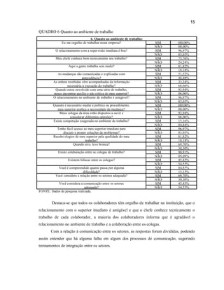 15
QUADRO 6 Quanto ao ambiente de trabalho
6. Quanto ao ambiente de trabalho:
Eu me orgulho de trabalhar nesta empresa?
O relacionamento com a supervisão imediata é boa?
Meu chefe conhece bem tecnicamente seu trabalho?
Aqui a gente trabalha sem medo?
As mudanças são comunicadas e explicadas com
antecedência?
As ordens recebidas vêm acompanhadas da informação
necessária à execução do trabalho?
Quando estou envolvido com uma série de trabalho,
posso encontrar auxílio e não crítica do meu superior?
O relacionamento no ambiente de trabalho é amigável?
Quando é necessário mudar a política ou procedimento,
meu superior explica a necessidade da mudança?
Meus colegas da área estão dispostos a ouvir e
considerar diferentes opiniões?
Existe competição exagerada no ambiente de trabalho?
Tenho fácil acesso ao meu superior imediato para
discutir e propor soluções de problemas?
Recebo elogios de meu superior pela qualidade do meu
trabalho?
Quando erro, levo bronca?
Existe colaboração entre os colegas de trabalho?
Existem fofocas entre os colegas?
Você é compreendido quanto passa por alguma
dificuldade?
Você considera a relação entre os setores adequada?
Você considera a comunicação entre os setores
adequada?
FONTE: Dados da pesquisa realizada.

SIM
NÃO
SIM
NÃO
SIM
NÃO
SIM
NÃO
SIM
NÃO
SIM
NÃO
SIM
NÃO
SIM
NÃO
SIM
NÃO
SIM
NÃO
SIM
NÃO
SIM
NÃO
SIM
NÃO
SIM
NÃO
SIM
NÃO
SIM
NÃO
SIM
NÃO
SIM
NÃO
SIM
NÃO

100,00%
00,00%
96,97%
03,03%
75,76%
24,24%
81,82%
18,18%
51,52%
48,48%
33,34%
66,66%
93,94%
06,06%
96,97%
03,03%
100,00%
00,00%
93,94%
06,06%
15,16%
84,84%
96,97%
03,03%
81,82%
18,18%
69,70%
30,30%
90,91%
09,09%
45,45%
54,55%
84,85%
15,15%
69,70%
30,30%
45,45%
54,55%

Destaca-se que todos os colaboradores têm orgulho de trabalhar na instituição, que o
relacionamento com o superior imediato é amigável e que o chefe conhece tecnicamente o
trabalho de cada colaborador, a maioria dos colaboradores informa que é agradável o
relacionamento no ambiente de trabalho e a colaboração entre os colegas.
Com a relação à comunicação entre os setores, as respostas foram divididas, podendo
assim entender que há alguma falha em algum dos processos de comunicação, sugerindo
treinamentos de integração entre os setores.

 