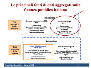 Le principali fonti di dati aggregati sulla
              finanza pubblica italiana




Corso di datajournalism – 2 giugno 2012         11
 