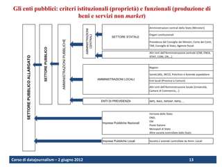 Gli enti pubblici: criteri istituzionali (proprietà) e funzionali (produzione di
                            beni e servizi non market)
                                                                                                                                       Amministrazioni centrali dello Stato (Ministeri)




                                                                                    AMMINISTRAZIONI
                                                                                                                                       Organi costituzionali




                                                                                       CENTRALI
                                                                                                               SETTORE STATALE




                                                        AMMINISTRAZIONI PUBBLICHE
                                                                                                                                       Presidenza del Consiglio dei Ministri, Corte dei Conti,
                                     SETTORE PUBBLICO                                                                                  TAR, Consiglio di Stato, Agenzie fiscali

                                                                                                                                       Altri enti dell'Amministrazione centrale (CNR, ENEA,
        SETTORE PUBBLICO ALLARGATO




                                                                                                                                       ISTAT, CONI, CRI,…)


                                                                                                                                       Regioni

                                                                                                                                       Sanità (ASL, IRCCS, Policlinici e Aziende ospedaliere
                                                                                                      AMMINISTRAZIONI LOCALI           Enti locali (Province e Comuni)

                                                                                                                                       Altri enti dell'Amministrazione locale (Università,
                                                                                                                                       Camere di Commercio,…)


                                                                                                        ENTI DI PREVIDENZA             INPS, INAIL, INPDAP, INPGI, …



                                                                                                                                       Ferrovie dello Stato
                                                                                                                                       ENEL
                                                                                                                                       ENI
                                                                                                         Imprese Pubbliche Nazionali
                                                                                                                                       Poste Italiane
                                                                                                                                       Monopoli di Stato
                                                                                                                                       Altre società controllate dallo Stato

                                                                                                         Imprese Pubbliche Locali      Società e aziende controllate da Amm. Locali




Corso di datajournalism – 2 giugno 2012                                                                                                                                   13           13
 