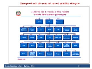 Esempio di enti che sono nel settore pubblico allargato




Corso di datajournalism – 2 giugno 2012                                  14   14
 