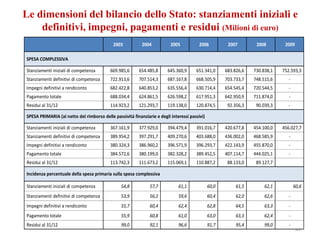 Le dimensioni del bilancio dello Stato: stanziamenti iniziali e
    definitivi, impegni, pagamenti e residui (Milioni di euro)
                                            2003           2004           2005           2006          2007        2008        2009

SPESA COMPLESSIVA

Stanziamenti iniziali di competenza        669.985,6      654.485,8     645.360,9      651.341,0      683.826,6   730.838,1   752.593,3
Stanziamenti definitivi di competenza      722.913,6      707.514,3     687.167,8      668.505,9      703.733,7   748.515,6      -
Impegni definitivi a rendiconto            682.422,8      640.853,2     635.556,4      630.714,4      654.545,4   720.544,5      -
Pagamento totale                           688.034,4      624.861,5     626.598,2      617.951,3      642.950,9   711.874,0      -
Residui al 31/12                           114.923,2      121.293,7     119.138,0      120.874,5       92.356,3    90.039,3      -

SPESA PRIMARIA (al netto del rimborso delle passività finanziarie e degli interessi passivi)

Stanziamenti iniziali di competenza        367.161,9      377.929,0     394.479,4      391.016,7      420.677,8   454.100,0   456.027,7
Stanziamenti definitivi di competenza      389.954,2      397.291,7     409.270,6      403.688,0      436.002,0   468.585,9      -
Impegni definitivi a rendiconto            380.324,3      386.960,2     396.571,9      396.293,7      422.143,9   455.870,0      -
Pagamento totale                           384.572,6      380.199,0     382.328,2      389.452,5      407.114,7   444.025,1      -
Residui al 31/12                           113.742,3      111.673,2     115.069,1      110.887,2       88.133,0    89.127,7

Incidenza percentuale della spesa primaria sulla spesa complessiva

Stanziamenti iniziali di competenza             54,8           57,7           61,1             60,0        61,5        62,1          60,6
Stanziamenti definitivi di competenza           53,9           56,2           59,6             60,4        62,0        62,6      -
Impegni definitivi a rendiconto                 55,7           60,4           62,4             62,8        64,5        63,3      -
Pagamento totale                                55,9           60,8           61,0             63,0        63,3        62,4      -
Residui al 31/12                                99,0           92,1           96,6             91,7        95,4        99,0      -
                                                                                                                                      28
 