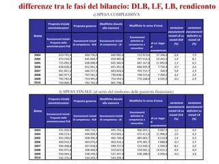 differenze tra le fasi del bilancio: DLB, LF, LB, rendiconto
                                                    a) SPESA COMPLESSIVA

            Proposta iniziale                              Modifiche dovute
                                   Proposta governo                                Modifiche in corso d'anno
            amministrazioni                                 alla manovra                                                variazione    variazione
                                                                                                                      stanziamenti stanziamenti
    Anno                                                                            Stanziamenti
                                                                                                                      iniziali LB su definitivi su
           Stanziamenti iniziali -                                                                                     iniziali DLB   iniziali LB
                                   Stanziamenti iniziali   Stanziamenti iniziali     definitivi di
              Proposte delle                                                                          di cui: legge         (%)           (%)
                                   di competenza - DLB     di competenza - LB      competenza a
           amministrazioni PLB                                                                        di
                                                                                     consuntivo
                                                                                                      assestamento
    2003             613.742,4               664.736,0               669.985,6            722.913,6       37.206,0         0,8           7,9
    2004             673.234,5               645.668,7               654.485,8            707.514,3       23.263,3         1,4           8,1
    2005             725.092,9               638.008,4               645.360,9            687.167,8       21.892,8         1,2           6,5
    2006             638.628,3               652.001,4               651.341,0            668.505,9        7.754,4        -0,1           2,6
    2007             641.821,2               646.517,3               683.826,6            703.733,7          164,9         5,8           2,9
    2008             682.077,1               707.181,3               730.838,1            748.515,6        7.390,2         3,3           2,4
    2009             742.782,8               753.495,0               752.593,3            774.248,0        4.505,0        -0,1           2,9
    2010             750.069,7               792.792,5               801.798,1


                      b) SPESA FINALE (al netto del rimborso delle passività finanziarie)
            Proposta iniziale                              Modifiche dovute
                                   Proposta governo                                Modifiche in corso d'anno
            amministrazioni                                 alla manovra                                                variazione    variazione
                                                                                                                      stanziamenti stanziamenti
    Anno                                                                            Stanziamenti
                                                                                                                      iniziali LB su definitivi su
           Stanziamenti iniziali -                                                                                     iniziali DLB   iniziali LB
                                   Stanziamenti iniziali   Stanziamenti iniziali     definitivi di
              Proposte delle                                                                          di cui: legge         (%)           (%)
                                   di competenza - DLB     di competenza - LB      competenza a
           amministrazioni PLB                                                                        di
                                                                                     consuntivo
                                                                                                      assestamento
    2003             431.050,8               440.710,7               445.793,3            466.093,1        9.687,9         1,2           4,6
    2004             436.214,1               444.009,4               452.826,5            472.411,6       11.996,0         2,0           4,3
    2005             455.290,0               458.396,9               465.749,4            485.683,7        4.210,8         1,6           4,3
    2006             460.010,3               463.076,6               462.416,2            479.381,7        7.888,8        -0,1           3,7
    2007             456.368,8               457.418,6               494.727,9            512.540,1        1.569,9         8,2           3,6
    2008             492.975,6               508.968,9               532.625,6            554.042,1       14.415,2         4,6           4,0
    2009             550.044,1               538.249,5               537.347,9            558.288,0        4.456,6        -0,2           3,9
    2010             532.276,0               534.203,7               543.209,3
 