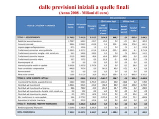 dalle previsioni iniziali a quelle finali
                                                           (Anno 2008 - Milioni di euro)
                                                                                                                   Atti amministrativi
                                                                                                        Effetti nuove leggi       Utilizzo Fondi
                                                                 Assesta-   Atti ammini-                 Leggi
           TITOLO E CATEGORIA ECONOMICA                                                  Riassegna-                             Residui
                                                                 mento        strativi                approvate                           Fondi di    Altro
                                                                                            zioni                  Manovra      passivi
                                                                                                       in corso                           riserva
                                                                                                                                perenti
                                                                                                        d'anno
TITOLO I - SPESE CORRENTI                                        12.769,3      7.931,9     3.553,7      1.838,3        949,2        0,0     -305,4   1.896,1
Redditi da lavoro dipendente                                      1.728,7        649,2       195,7         29,0          0,0       12,7       26,2      385,5
Consumi intermedi                                                   388,4      2.098,2       610,8          5,6        206,1      160,6      274,0      841,1
Imposte pagate sulla produzione                                      87,5        339,6         1,3          2,1          0,0        2,3        0,2      333,8
Trasferimenti correnti ad amm.i pubbliche                         5.396,5      6.357,2       615,4      1.763,4       -150,2      408,1        6,1    3.714,4
Trasferimenti correnti a famiglie e istit. sociali priv.             56,3        549,6       189,3          9,2          0,0        7,9      200,9      142,2
Trasferimenti correnti a imprese                                    311,9        848,0        86,4         40,4        300,0      440,2        0,0      -18,9
Trasferimenti correnti a estero                                      10,7        157,2         0,3         93,9         -0,1       16,8       53,9       -7,6
Risorse proprie UE                                                    0,0          0,0         0,0          0,0          0,0        0,0        0,0        0,0
Interessi passivi e redditi da capitale                           5.093,6      1.837,0     1.797,6         -0,3          0,0       15,7       24,0        0,0
Poste correttive e compensative                                    -446,0        707,4         0,0        587,0         40,0       67,1        4,3        8,9
Ammortamenti                                                         23,2          0,0         0,0          0,0          0,0        0,0        0,0        0,0
Altre uscite correnti                                               118,6     -5.611,4        56,9       -692,0        553,4   -1.131,5     -895,0   -3.503,2
TITOLO II - SPESE IN CONTO CAPITALE                               1.645,9       -930,6     2.521,1     -2.483,7        134,7        0,0      305,4   -1.408,0
Investimenti fissi lordi e acquisti di terreni                      110,3        659,5     1.791,9     -1.913,6         30,0      180,8        0,0      570,5
Contributi agli investimenti                                      1.481,1       -501,5       431,2        356,9         83,0      166,9      200,0   -1.739,5
Contributi agli investimenti ad imprese                              38,6        732,2        39,9        294,9         16,7      172,4        0,2      208,1
Contributi agli investimenti a famiglie e istit. sociali priv.        0,0         13,2         0,0          2,0          0,0        8,5        0,0        2,8
Contributi agli investimenti a estero                                 0,5        237,1        62,6        135,5          0,0        2,5       32,6        3,8
Altri trasferimenti in conto capitale                                14,4     -2.273,2        50,0     -1.359,4          0,0     -576,0       72,5     -460,4
Acquisizioni di attivita' finanziarie                                 1,0        202,0       145,4          0,0          5,0       45,0        0,0        6,5
TITOLO III - RIMBORSO PASSIVITA' FINANZIARIE                     -7.024,9      3.285,9     3.285,9          0,0          0,0        0,0        0,0       0,0
Rimborso passivita' finanziarie                                  -7.024,9      3.285,9     3.285,9          0,0          0,0        0,0        0,0       0,0

SPESA COMPLESSIVA                                                 7.390,2    10.287,2      9.360,7       -645,4      1.083,9        0,0        0,0     488,1
                                                                                                                                                              30
 