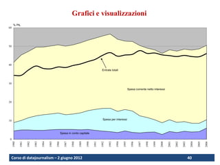 Grafici e visualizzazioni
     % PIL
60




50




40
                                                                                             Entrate totali



30

                                                                                                                        Spesa corrente netto interessi



20




10                                                                                           Spesa per interessi



                                                      Spesa in conto capitale

 0
     1980

            1981

                   1982

                          1983

                                 1984

                                        1985

                                               1986

                                                         1987

                                                                1988

                                                                       1989

                                                                              1990

                                                                                     1991

                                                                                            1992

                                                                                                   1993

                                                                                                          1994

                                                                                                                 1995

                                                                                                                           1996

                                                                                                                                  1997

                                                                                                                                         1998

                                                                                                                                                1999

                                                                                                                                                       2000

                                                                                                                                                              2001

                                                                                                                                                                     2002

                                                                                                                                                                            2003

                                                                                                                                                                                    2004

                                                                                                                                                                                           2005

                                                                                                                                                                                                   2006
 Corso di datajournalism – 2 giugno 2012                                                                                                                                           40             40
 