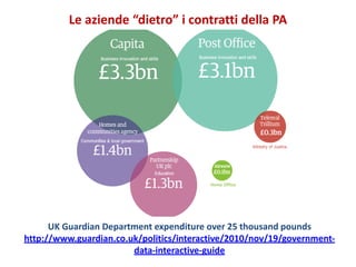 Le aziende “dietro” i contratti della PA




      UK Guardian Department expenditure over 25 thousand pounds
http://www.guardian.co.uk/politics/interactive/2010/nov/19/government-
                        data-interactive-guide
 