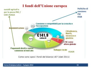I fondi dell’Unione europea
sussidi agricoli e                                            Politiche di
per la pesca PAC /                                            coesione:
CAP, FEAGA                                                    FSE
                                                              FESR




                                                      FEASR




Corso di datajournalism – 2 giugno 2012                       53
 