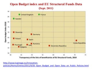 Open Budget index and EU Structural Funds Data
                        (Sept. 2011)




http://www.luigireggi.eu/Innovation-
policies/Home/Entries/2011/9/26_Open_Budget_and_Open_Data_on_Public_Policies.html
 