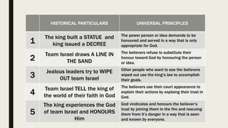 HISTORICAL PARTICULARS UNIVERSAL PRINCIPLES
1
The king built a STATUE and
king issued a DECREE
The power person or idea demands to be
honoured and served in a way that is only
appropriate for God.
2
Team Israel draws A LINE IN
THE SAND
The believers refuse to substitute their
honour toward God by honouring the person
or idea.
3
Jealous leaders try to WIPE
OUT team Israel
Other people who want to see the believers
wiped out use the king’s law to accomplish
their goals.
4
Team Israel TELL the king of
the world of their faith in God
The believers use their court appearance to
explain their actions by explaing their trust in
God.
5
The king experiences the God
of team Israel and HONOURS
Him
God vindicates and honours the believer’s
trust by joining them in the fire and rescuing
them from it’s danger in a way that is seen
and known by everyone.
 
