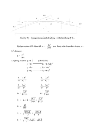 Gambar 5.5 Jarak pandangan pada lengkung vertikal cembung (S<L).
Dari persamaan (35) diperoleh v =
L
Ax
200
2
, atau dapat pula dinyatakan dengan y =
kx2
, dimana :
k =
L
Ax
200
2
Lengkung parabola y = k x2
(k konstanta)
y = Ev Ev = k (½ L)2
y = h1 h1 = k d1
2
y = h2 h2 = k d2
2
2
4
1
2
11
Lk
dk
Ev
h
 2
4
1
2
22
Lk
kd
Ev
h

2
2
11 4
L
d
Ev
h
 2
2
22 4
L
d
Ev
h

d1 =
Ev
Lh
4
2
1
d2 =
Ev
Lh
4
2
1
S = d1 + d2 =
Ev
Lh
4
2
1
+
Ev
Lh
4
2
1
Ev =
800
AL
S =
A
Lh1200
+
A
Lh2200
S =
A
L100
.  21 22 hh 
PPV
g1
d1 d2
Ev
g2
A
S
L
h2h1
PLV
PTV
 