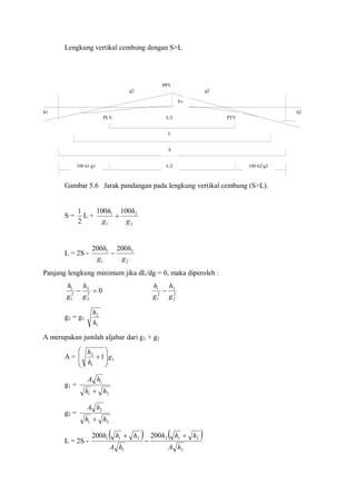 Lengkung vertikal cembung dengan S>L
Gambar 5.6 Jarak pandangan pada lengkung vertikal cembung (S>L).
S =
2
1
L +
2
2
1
1 100100
g
h
g
h

L = 2S -
2
2
1
1 200200
g
h
g
h

Panjang lengkung minimum jika dL/dg = 0, maka diperoleh :
02
2
2
2
1
1

g
h
g
h
2
2
2
2
1
1
g
h
g
h

g2 = g1
1
2
h
h
A merupakan jumlah aljabar dari g1 + g2
A = 1
1
2
1 g
h
h









g1 =
21
1
hh
hA

g2 =
21
2
hh
hA

L = 2S -
   
2
212
1
211 200200
hA
hhh
hA
hhh 


PPV
g2 g2
Ev
L/2
L
S
L/2
h1 h2
PLV PTV
100 h1/g1 100 h2/g2
 