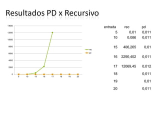 entrada rec pd
5 0,01 0,011
10 0,086 0,011
15 406,265 0,01
16 2290,402 0,011
17 12069,45 0,012
18   0,011
19   0,01
20   0,011
 