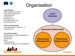 Organisation
Alingsås
Lokal Styrgrupp:
(träffas regelbundet och deltar i
implementeringskonferenser)
Avdelningschef, SF
Enhetschef, SF
Avdelningschef, SF
Bitr. förvaltningschef, BoU
Utvecklingschef, BoU
Gemensam Pilotverkstad:
Lokala pilotverstäder + styrgrupp + 1:e
socialsekreterare
Lokala Pilotverkstäder:
Socialsekreterare / Familjehemssekreterare /
Barnsekreterare
Elevhälsoteam
Rektor
Lokal projektledare
+ Berörd personal bjuds in vid casedragningar.
Lokal
styrgrupp
Gemensam pilotverkstad
Pilotverkstad
Nolhagaskolan
Pilotverkstad
Östlyckeskolan
 