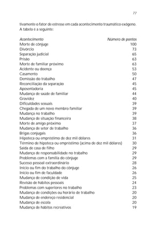 tivamente o fator de estresse em cada acontecimento traumático exógeno.
A tabela é a seguinte:
Acontecimento Número de pontos
Morte de cônjuge 100
Divórcio 73
Separação judicial 65
Prisão 63
Morte de familiar próximo 63
Acidente ou doença 53
Casamento 50
Demissão do trabalho 47
Reconciliação da separação 45
Aposentadoria 45
Mudança de saúde de familiar 44
Gravidez 40
Dificuldades sexuais 39
Chegada de um novo membro familiar 39
Mudança no trabalho 39
Mudança de situação financeira 38
Morte de amigo próximo 37
Mudança de setor de trabalho 36
Brigas conjugais 36
Hipoteca ou empréstimo de dez mil dólares 31
Término de hipoteca ou empréstimo (acima de dez mil dólares) 30
Saída de casa de filho 29
Mudança de responsabilidade no trabalho 29
Problemas com a família do cônjuge 29
Sucesso pessoal extraordinário 28
Início ou fim do trabalho do cônjuge 26
Início ou fim de faculdade 26
Mudança de condição de vida 25
Revisão de hábitos pessoais 24
Problemas com superiores no trabalho 23
Mudança de condições ou horário de trabalho 20
Mudança de endereço residencial 20
Mudança de escola 20
Mudança de hábitos recreativos 19
77
 