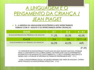 A LINGUAGEM E O
PENSAMENTO DA CRIANÇA /
JEAN PIAGET
 2 – A MEDIDA DA LINGUAGEM EGOCÊNTRICA NOS INTERCÂMBIOS
VERBAIS COM O ADULTO E OS INTERCÂMBIOS ENTRE CRIANÇAS:
IDADE 3:1 3; 6 4 – 4:1
% EGOCENTRISMOS NA PRESENÇA DE ADULTOS 71,2% 50,3% 43,5%
IDADE 3:4 3:8 3:11 – 4
% EGOCENTRISMOS NA PRESENÇA DE CRIANÇAS
56,2% 43,2% 46%
(P.39)
“O COEFICIENTE DE EGOCENTRISMO É TANTO MAIS ELEVADO QUANTO MAIS ESSA ATIVIDADE
TENDE A CONFUNDIR-SE COM AS BRINCADEIRAS, EM PARTICULAR COM OS DIVERTIMENTOS
DE EXERCÍCIO E DE IMAGINAÇÃO (JOGO SIMBÓLICO) ; É, PELO CONTRÁRIO, MAIS FRACO À
MEDIDA QUE A ATIVIDADE SE APROXIMA DO TRABALHO PROPRIAMENTE DITO” (P.57)
“ ASSIM, O EGOCENTRISMO SOCIAL, NO SENTIDO DEFINIDO QUE VIMOS DE ANALISAR , É INTERA-
MENTE PARALELO AO EGOCENTRISMO INTELECTUAL.” (P.66)
 