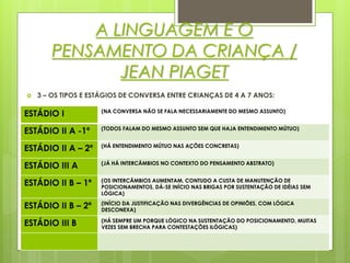 A LINGUAGEM E O
PENSAMENTO DA CRIANÇA /
JEAN PIAGET
 3 – OS TIPOS E ESTÁGIOS DE CONVERSA ENTRE CRIANÇAS DE 4 A 7 ANOS:
ESTÁDIO I (NA CONVERSA NÃO SE FALA NECESSARIAMENTE DO MESMO ASSUNTO)
ESTÁDIO II A -1º (TODOS FALAM DO MESMO ASSUNTO SEM QUE HAJA ENTENDIMENTO MÚTUO)
ESTÁDIO II A – 2º (HÁ ENTENDIMENTO MÚTUO NAS AÇÕES CONCRETAS)
ESTÁDIO III A (JÁ HÁ INTERCÂMBIOS NO CONTEXTO DO PENSAMENTO ABSTRATO)
ESTÁDIO II B – 1º (OS INTERCÂMBIOS AUMENTAM, CONTUDO A CUSTA DE MANUTENÇÃO DE
POSICIONAMENTOS, DÁ-SE INÍCIO NAS BRIGAS POR SUSTENTAÇÃO DE IDÉIAS SEM
LÓGICA)
ESTÁDIO II B – 2º (INÍCIO DA JUSTIFICAÇÃO NAS DIVERGÊNCIAS DE OPINIÕES, COM LÓGICA
DESCONEXA)
ESTÁDIO III B (HÁ SEMPRE UM PORQUE LÓGICO NA SUSTENTAÇÃO DO POSICIONAMENTO, MUITAS
VEZES SEM BRECHA PARA CONTESTAÇÕES ILÓGICAS)
 