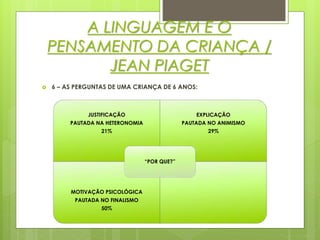 A LINGUAGEM E O
PENSAMENTO DA CRIANÇA /
JEAN PIAGET
 6 – AS PERGUNTAS DE UMA CRIANÇA DE 6 ANOS:
JUSTIFICAÇÃO
PAUTADA NA HETERONOMIA
21%
EXPLICAÇÃO
PAUTADA NO ANIMISMO
29%
MOTIVAÇÃO PSICOLÓGICA
PAUTADA NO FINALISMO
50%
“POR QUE?”
 