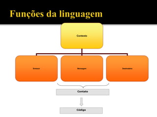 Contexto
Emissor Mensagem Destinatário
Contato
Código
 