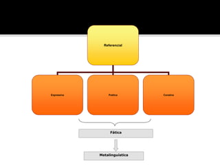 Referencial
Expressiva Poética Conativa
Fática
Metalinguística
 