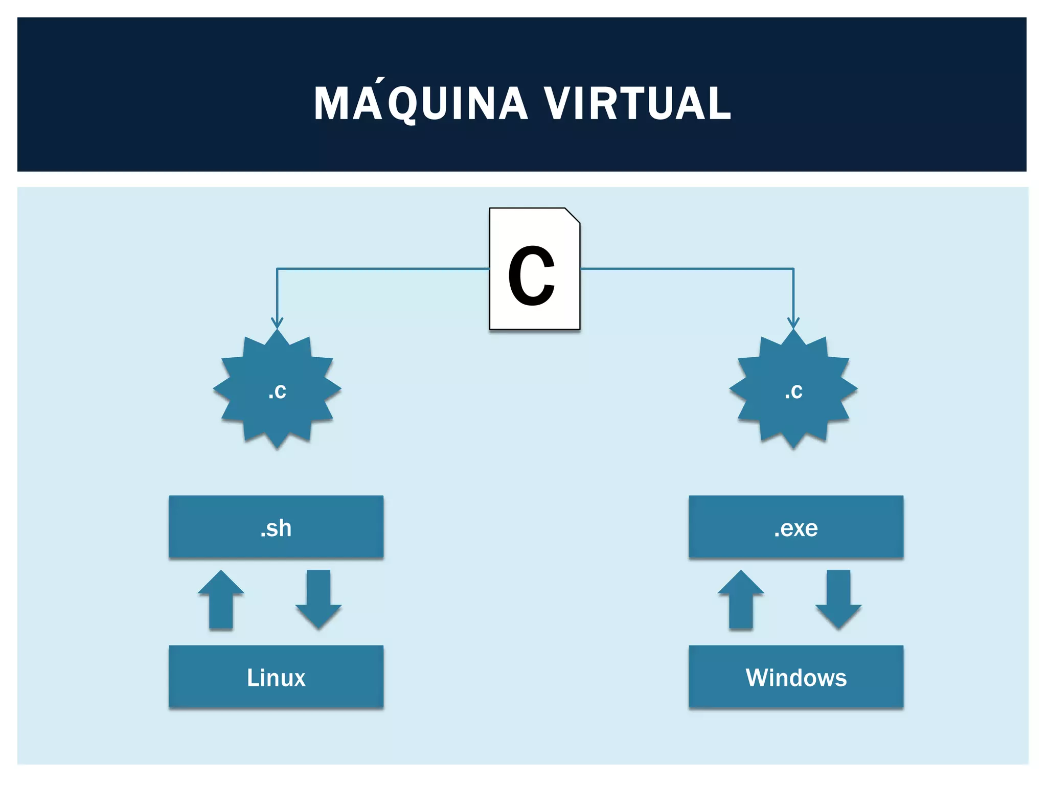MÁQUINA VIRTUAL
C
.c
.sh
Linux
.c
.exe
Windows
 