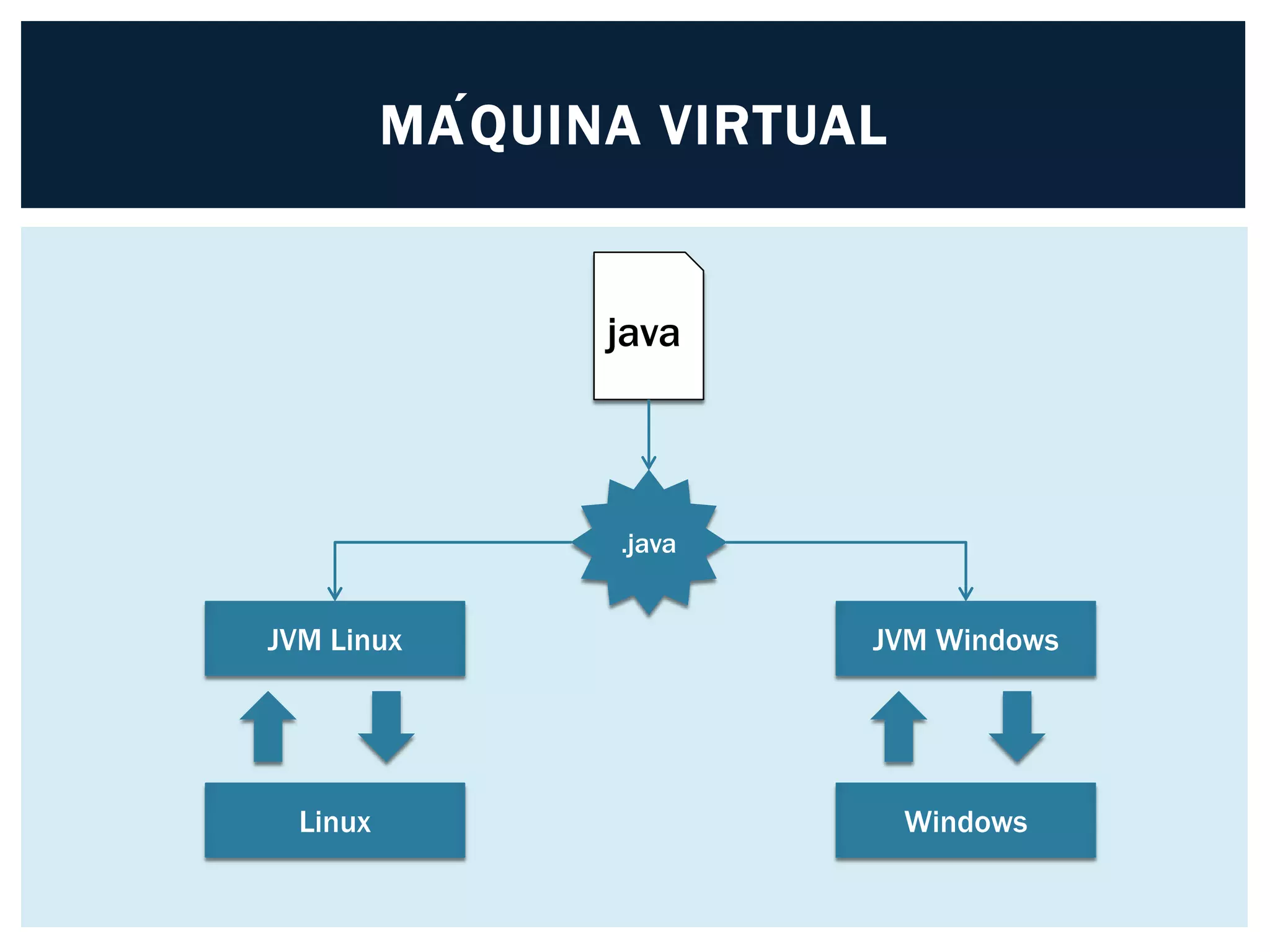 MÁQUINA VIRTUAL
java
.java
JVM Linux
Linux
JVM Windows
Windows
 