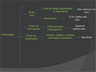 Final de frases declarativas       Nós estamos em
              Ponto                    e imperativas.               casa.
               final
                                                    O Dr. Carlos não
                            abreviações
                                                          veio.

               Ponto de         Final de frases              Quem te
             interrogação       interrogativas.            contou isso ?

Pontuação    Ponto de          espanto, alegria, surpresa,
                                 admiração e desprezo.            Que lindo !
            exclamação
 