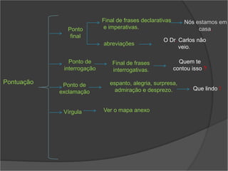 Final de frases declarativas       Nós estamos em
              Ponto         e imperativas.                          casa.
               final
                                                    O Dr. Carlos não
                            abreviações
                                                          veio.

               Ponto de         Final de frases              Quem te
             interrogação       interrogativas.            contou isso ?

Pontuação    Ponto de          espanto, alegria, surpresa,
                                 admiração e desprezo.            Que lindo !
            exclamação


             Vírgula        Ver o mapa anexo
 