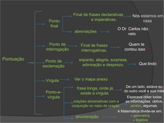 Final de frases declarativas       Nós estamos em
              Ponto                    e imperativas.               casa.
               final
                                                      O Dr. Carlos não
                             abreviações
                                                            veio.

               Ponto de          Final de frases             Quem te
             interrogação        interrogativas.           contou isso ?

Pontuação    Ponto de           espanto, alegria, surpresa,
                                  admiração e desprezo.            Que lindo !
            exclamação


             Vírgula         Ver o mapa anexo

                               frase longa, onde já         De um lado, estava eu;
             Ponto-e-                                      do outro você e sua mãe
                                  existe a vírgula.
              vírgula                                       Esperava obter todas
                             orações adversativas com a    as informações; obtive,
                            conjunção no meio da oração       porém, algumas.
                                                      A Matemática divide-se em:
                              enumeração                     - geometria;
                                                               - álgebra.
 