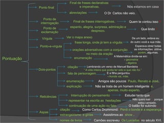 Final de frases declarativas
            Ponto final                  e imperativas.                             Nós estamos em casa.
                                  abreviações                   O Dr. Carlos não veio.
               Ponto de
             interrogação            Final de frases interrogativas.                  Quem te contou isso ?

              Ponto de             espanto, alegria, surpresa, admiração e
                                                                                                Que lindo !
             exclamação                           desprezo.

              Vírgula           Ver o mapa anexo                                          De um lado, estava eu;
                                       frase longa, onde já tem a vírgula.               do outro você e sua mãe.
            Ponto-e-vírgula                                                                  Esperava obter todas
                                     orações adversativas com a conjunção                   as informações; obtive,
                                                                                               porém, algumas.
                                                no meio da oração
                                                                          A Matemática divide-se em:
Pontuação                             enumeração                                  - geometria;
                                                                                    - álgebra.
                                 citação         Lembrando um verso de Manuel Bandeira:
            Dois-pontos                       “ A vida inteira que podia ter sido e que não foi.”
                                 fala de personagem                E a filha perguntou:
                                                                   - Aonde vai, mãe.
                                enumeração                 Amigos são poucos: Paulo, Renato e José.
                                explicação              Não se trata de um homem inteligente: é,
                                                                 apenas, muito esperto.

            Reticências            Interrupção do pensamento                      Estudei tanto que...
                                 representar na escrita as hesitações                    Não quero sair ... porque
                                                                                             estou cansado.
                                  continuação de uma ação ou fato.      O balão foi subindo...
                            citação        Como Carlos Drummond: “Perdi o bonde e a esperança.”
            Aspas
                            estrangeirismo e gírias            Assistimos ao “show”.
                            nomes de livros            Camões escreveu “Os Lusíadas” no século XVI.
 