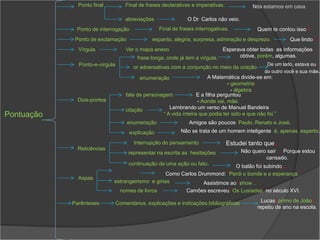 Ponto final           Final de frases declarativas e imperativas.             Nós estamos em casa.

                                    abreviações                O Dr. Carlos não veio.
             Ponto de interrogação                 Final de frases interrogativas.            Quem te contou isso ?
             Ponto de exclamação               espanto, alegria, surpresa, admiração e desprezo.            Que lindo !
              Vírgula               Ver o mapa anexo                         Esperava obter todas as informações;
                                         frase longa, onde já tem a vírgula.       obtive, porém, algumas.
              Ponto-e-vírgula                                                                     De um lado, estava eu;
                                       or adversativas com a conjunção no meio da oração
                                                                                                 do outro você e sua mãe.
                                          enumeração                    A Matemática divide-se em:
                                                                                 - geometria;
                                                                                   - álgebra.
                                    fala de personagem             E a filha perguntou:
              Dois-pontos                                          - Aonde vai, mãe.
                                    citação           Lembrando um verso de Manuel Bandeira:
Pontuação                                          “ A vida inteira que podia ter sido e que não foi.”
                                    enumeração                  Amigos são poucos: Paulo, Renato e José.
                                     explicação             Não se trata de um homem inteligente: é, apenas, esperto.

                                       Interrupção do pensamento                  Estudei tanto que...
              Reticências                                                               Não quero sair ... Porque estou
                                     representar na escrita as hesitações
                                                                                                 cansado.
                                     continuação de uma ação ou fato.        O balão foi subindo...
                                                  Como Carlos Drummond: “Perdi o bonde e a esperança.”
              Aspas
                            estrangeirismo e gírias             Assistimos ao “show”.
                                 nomes de livros               Camões escreveu “Os Lusíadas” no século XVI.

            Parênteses          Comentários, explicações e indicações bibliográficas            Lucas (primo de João)
                                                                                              repetiu de ano na escola.
 