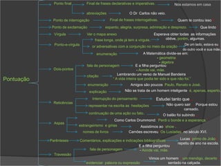Ponto final           Final de frases declarativas e imperativas.             Nós estamos em casa.

                                    abreviações                O Dr. Carlos não veio.
             Ponto de interrogação                 Final de frases interrogativas.            Quem te contou isso ?
             Ponto de exclamação               espanto, alegria, surpresa, admiração e desprezo.            Que lindo !
              Vírgula               Ver o mapa anexo                         Esperava obter todas as informações;
                                         frase longa, onde já tem a vírgula.       obtive, porém, algumas.
              Ponto-e-vírgula                                                                     De um lado, estava eu;
                                       or adversativas com a conjunção no meio da oração
                                                                                                 do outro você e sua mãe.
                                          enumeração                    A Matemática divide-se em:
                                                                                 - geometria;
                                                                                   - álgebra.
                                    fala de personagem             E a filha perguntou:
              Dois-pontos                                          - Aonde vai, mãe.
                                    citação           Lembrando um verso de Manuel Bandeira:
Pontuação                                          “ A vida inteira que podia ter sido e que não foi.”
                                    enumeração                  Amigos são poucos: Paulo, Renato e José.
                                     explicação             Não se trata de um homem inteligente: é, apenas, esperto.

                                       Interrupção do pensamento                  Estudei tanto que...
              Reticências                                                               Não quero sair ... Porque estou
                                     representar na escrita as hesitações
                                                                                                 cansado.
                                     continuação de uma ação ou fato.        O balão foi subindo...
                                                  Como Carlos Drummond: “Perdi o bonde e a esperança.”
              Aspas
                            estrangeirismo e gírias             Assistimos ao “show”.
                                 nomes de livros               Camões escreveu “Os Lusíadas” no século XVI.

            Parênteses          Comentários, explicações e indicações bibliográficas            Lucas (primo de João)
                                                                                              repetiu de ano na escola.
                                                                   E a filha perguntou:
                                    fala de personagem             - Aonde vai, mãe.
              Travessão
                                                                            Vimos um homem – um mendigo, decerto –
                                   evidenciar palavra ou expressão                    sentado na calçada.
 