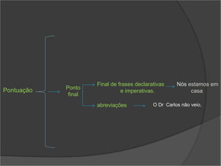 Final de frases declarativas     Nós estamos em
Pontuação   Ponto
                               e imperativas.              casa.
             final
                     abreviações            O Dr. Carlos não veio.
 