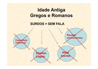 SURDOS = SEM FALA
Receber
Idade Antiga
Gregos e Romanos
Capacidade
Intelectual
Direitos
Legais
Alma
imortal
Receber
ensinamentos
 