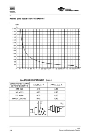 Espírito Santo
_________________________________________________________________________________________________
__

Padrão para Desalinhamento Máximo




                     VALORES DE REFERÊNCIA        ( mm )

DIÂMETRO EXTERNO
                                ANGULAR Y                PARALELO X
 DO ACOPLAMENTO
                 ATÉ 140             0,13                     0,13
             140 a 225               0,25                     0,25
             225 a 460               0,30                     0,30
      MAIOR QUE 460                  0,40                     0,40




_________________________________________________________________________________________________
__
                                                                                               CST
20                                                                 Companhia Siderúrgica de Tubarão
 