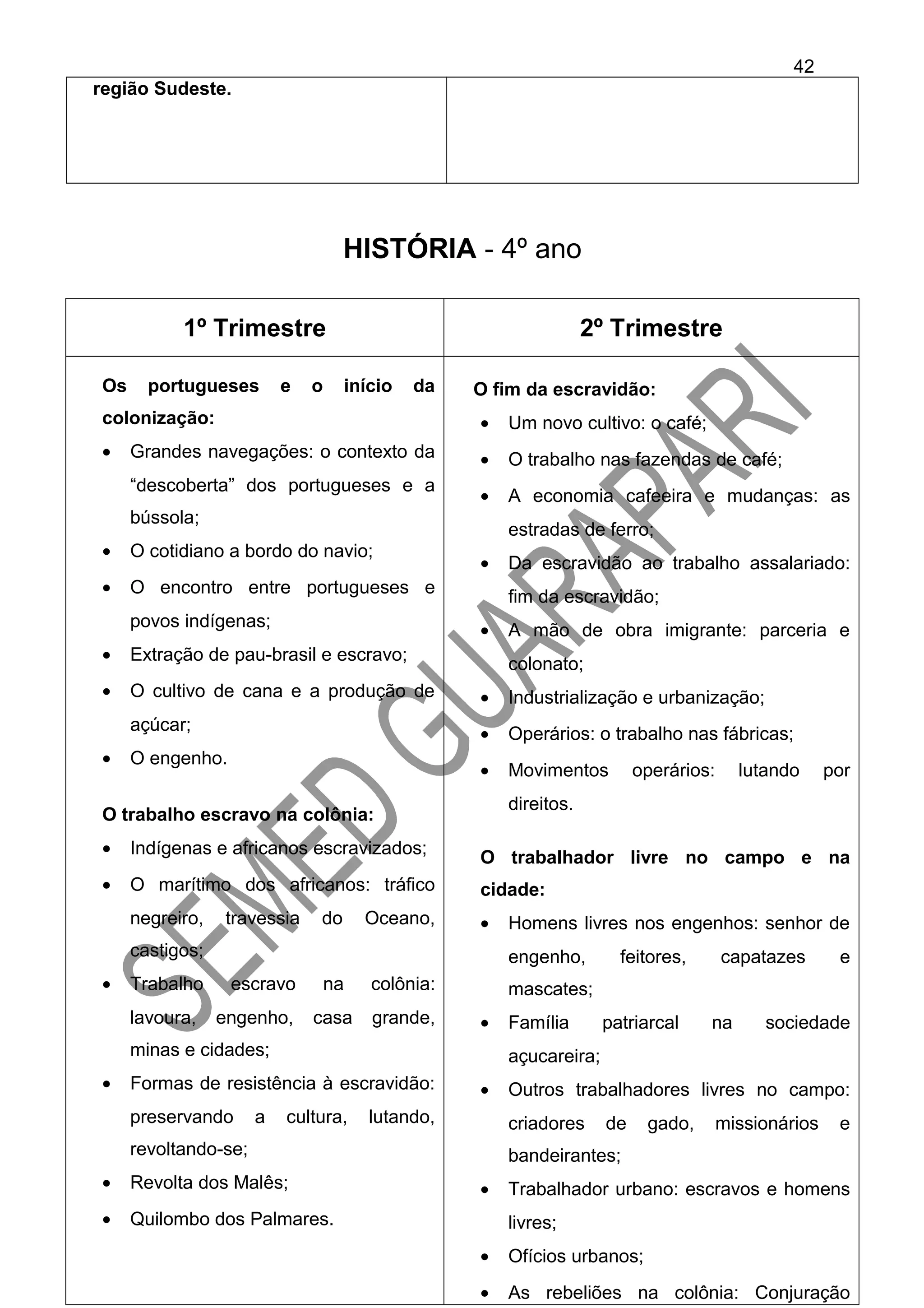 região Sudeste.
HISTÓRIA - 4º ano
1º Trimestre 2º Trimestre
Os portugueses e o início da
colonização:
• Grandes navegações: o contexto da
“descoberta” dos portugueses e a
bússola;
• O cotidiano a bordo do navio;
• O encontro entre portugueses e
povos indígenas;
• Extração de pau-brasil e escravo;
• O cultivo de cana e a produção de
açúcar;
• O engenho.
O trabalho escravo na colônia:
• Indígenas e africanos escravizados;
• O marítimo dos africanos: tráfico
negreiro, travessia do Oceano,
castigos;
• Trabalho escravo na colônia:
lavoura, engenho, casa grande,
minas e cidades;
• Formas de resistência à escravidão:
preservando a cultura, lutando,
revoltando-se;
• Revolta dos Malês;
• Quilombo dos Palmares.
O fim da escravidão:
• Um novo cultivo: o café;
• O trabalho nas fazendas de café;
• A economia cafeeira e mudanças: as
estradas de ferro;
• Da escravidão ao trabalho assalariado:
fim da escravidão;
• A mão de obra imigrante: parceria e
colonato;
• Industrialização e urbanização;
• Operários: o trabalho nas fábricas;
• Movimentos operários: lutando por
direitos.
O trabalhador livre no campo e na
cidade:
• Homens livres nos engenhos: senhor de
engenho, feitores, capatazes e
mascates;
• Família patriarcal na sociedade
açucareira;
• Outros trabalhadores livres no campo:
criadores de gado, missionários e
bandeirantes;
• Trabalhador urbano: escravos e homens
livres;
• Ofícios urbanos;
• As rebeliões na colônia: Conjuração
42
 